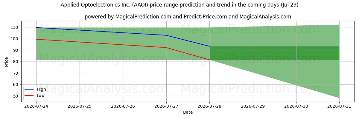 High and low price prediction by AI for Applied Optoelectronics Inc. (AAOI) (29 Jul)