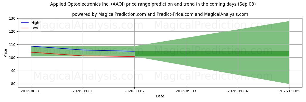High and low price prediction by AI for Applied Optoelectronics Inc. (AAOI) (03 Sep)