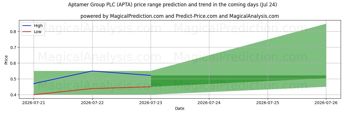 High and low price prediction by AI for Aptamer Group PLC (APTA) (24 Jul)