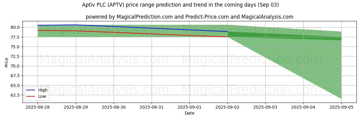 Pronóstico de precios altos y bajos por IA para Aptiv PLC (APTV) (03 Sep) High and low price prediction by AI for Aptiv PLC (APTV) (03 Sep)