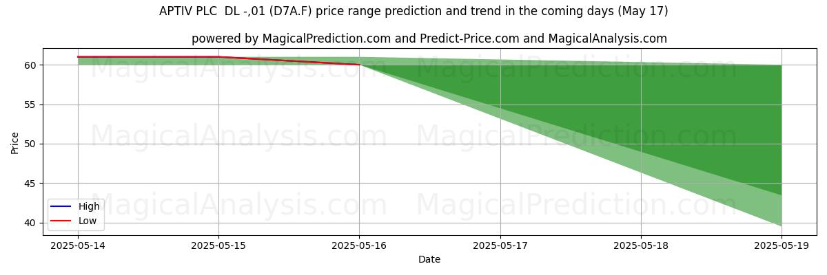 AI prijs hoog en laag voorspelling voor APTIV PLC DL -,01 (D7A.F) (17 May) High and low price prediction by AI for APTIV PLC DL -,01 (D7A.F) (17 May)