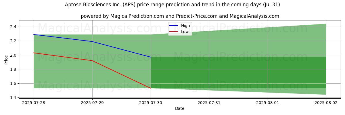 High and low price prediction by AI for Aptose Biosciences Inc. (APS) (31 Jul)