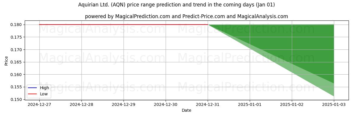 High and low price prediction by AI for Aquirian Ltd. (AQN) (01 Jan)