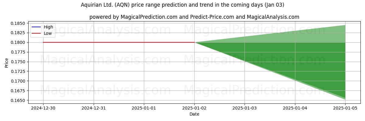 High and low price prediction by AI for Aquirian Ltd. (AQN) (03 Jan)