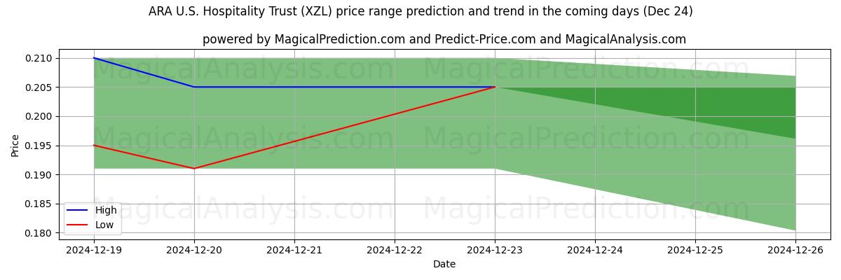 High and low price prediction by AI for ARA U.S. Hospitality Trust (XZL) (24 Dec)