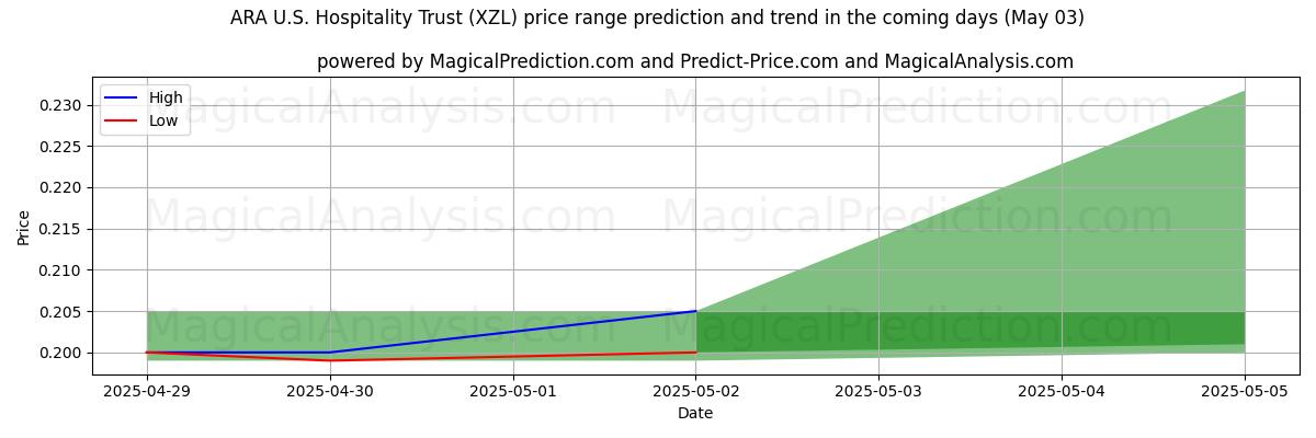 High and low price prediction by AI for ARA U.S. Hospitality Trust (XZL) (03 May)