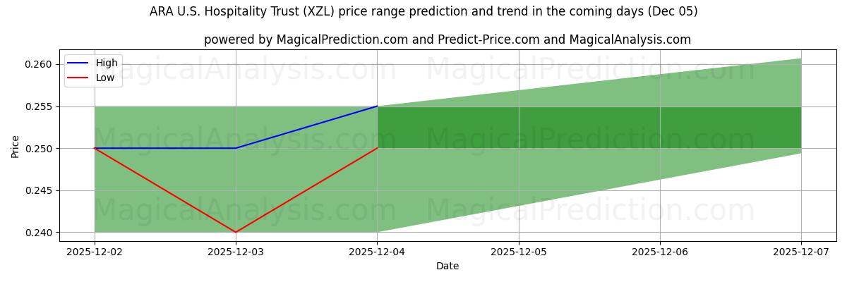 High and low price prediction by AI for ARA U.S. Hospitality Trust (XZL) (05 Dec)