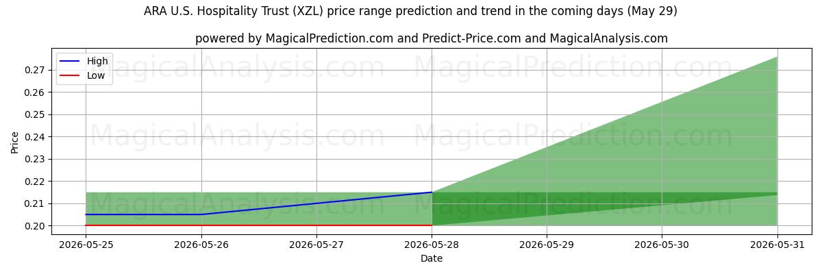 High and low price prediction by AI for ARA U.S. Hospitality Trust (XZL) (29 May)