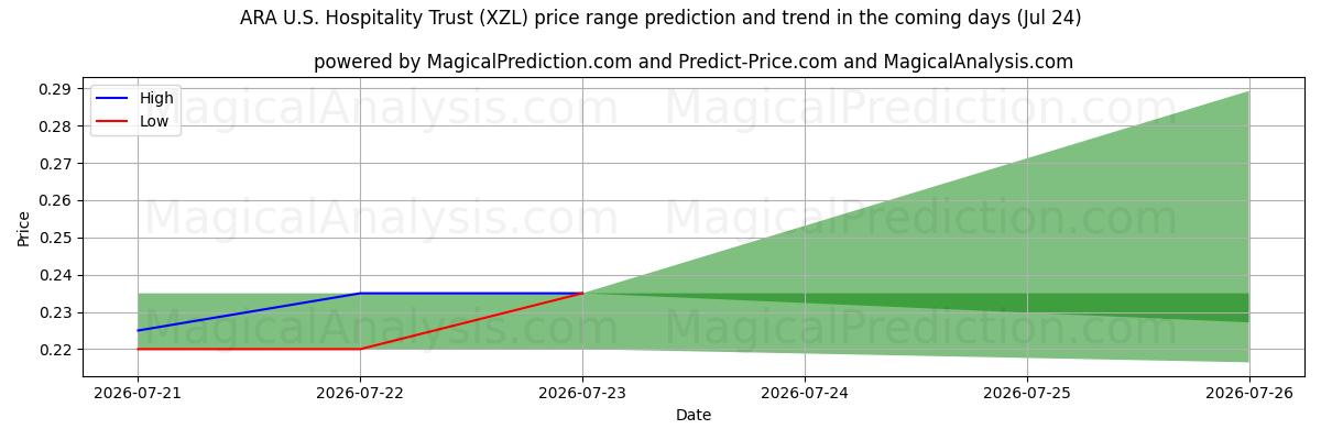 High and low price prediction by AI for ARA U.S. Hospitality Trust (XZL) (24 Jul)
