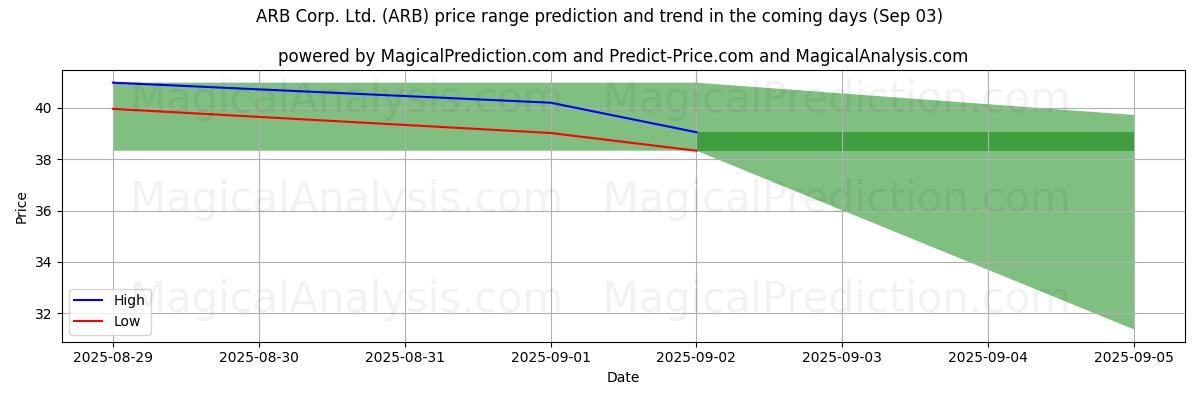 High and low price prediction by AI for ARB Corp. Ltd. (ARB) (03 Sep)