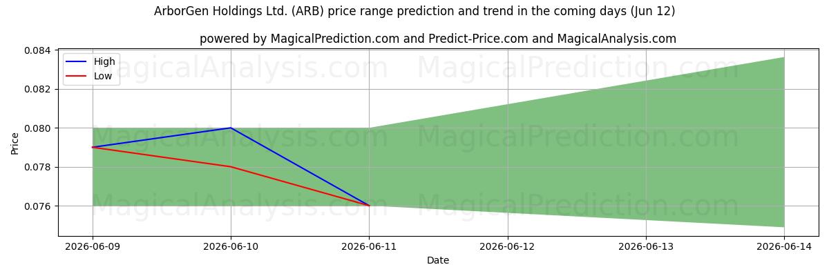 High and low price prediction by AI for ArborGen Holdings Ltd. (ARB) (12 Jun)