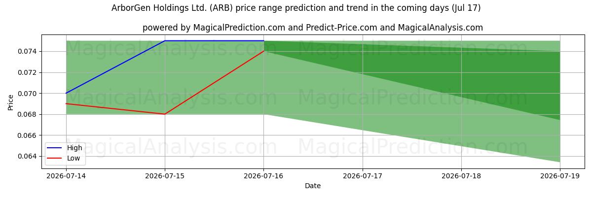 High and low price prediction by AI for ArborGen Holdings Ltd. (ARB) (17 Jul)