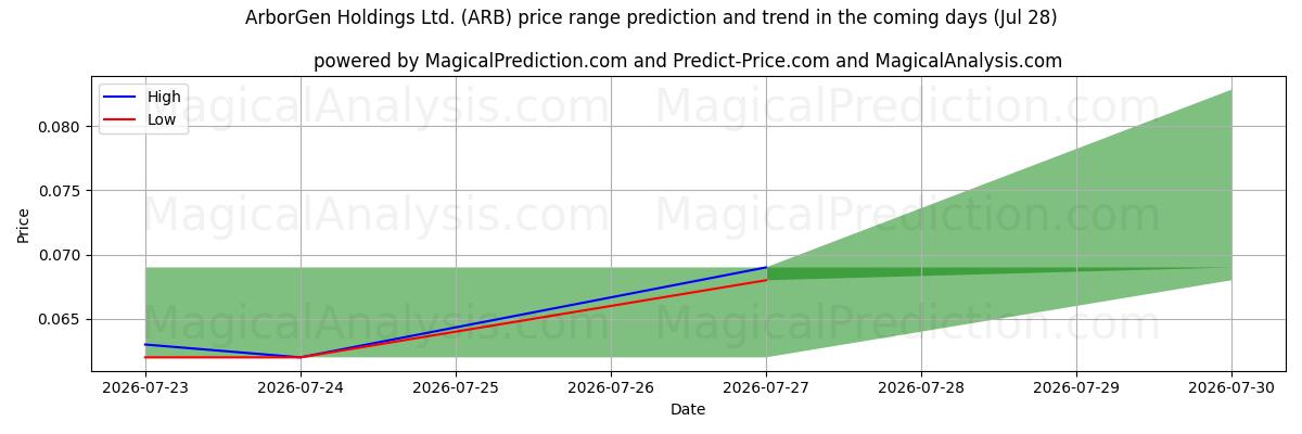 High and low price prediction by AI for ArborGen Holdings Ltd. (ARB) (28 Jul)
