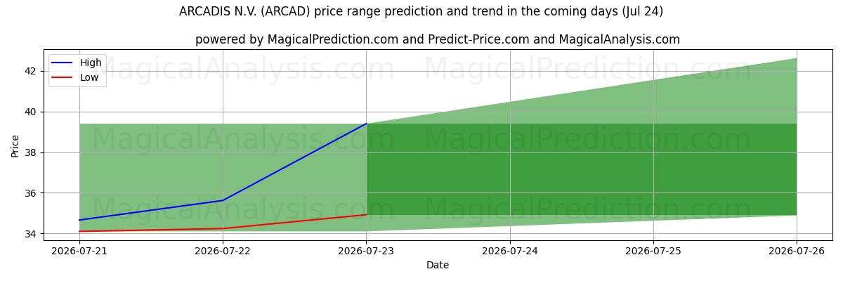 High and low price prediction by AI for ARCADIS N.V. (ARCAD) (24 Jul)