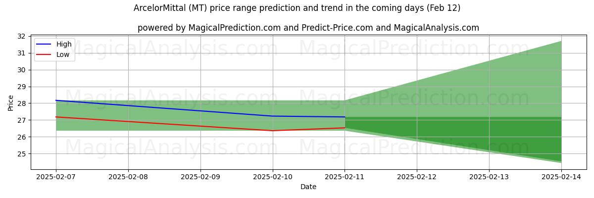 High and low price prediction by AI for ArcelorMittal (MT) (24 Jan)