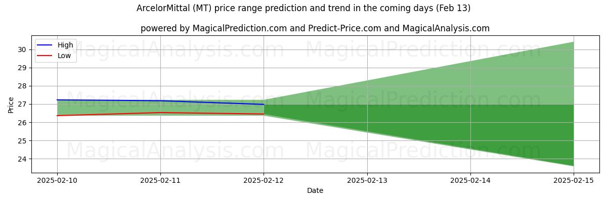 High and low price prediction by AI for ArcelorMittal (MT) (25 Jan)