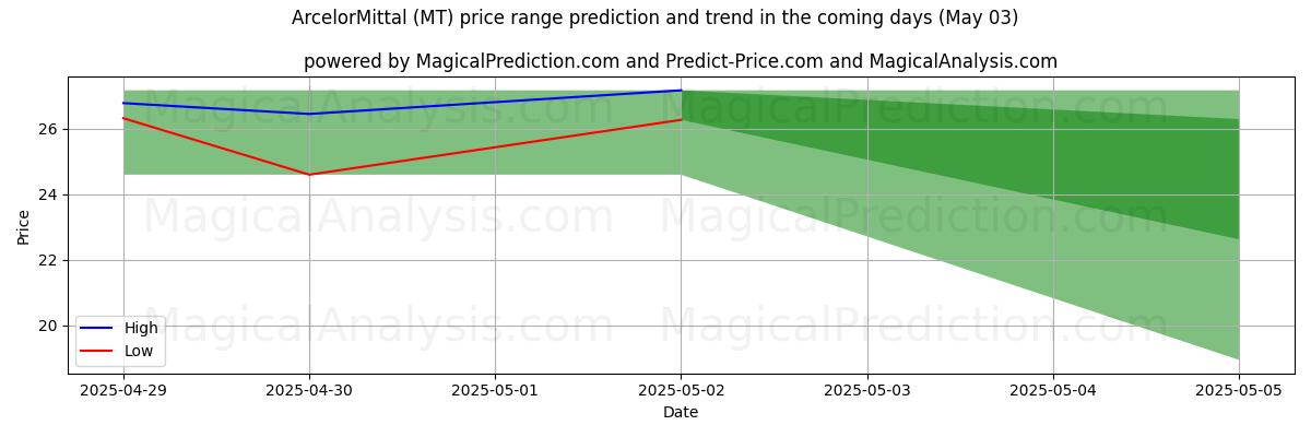 High and low price prediction by AI for ArcelorMittal (MT) (03 May)
