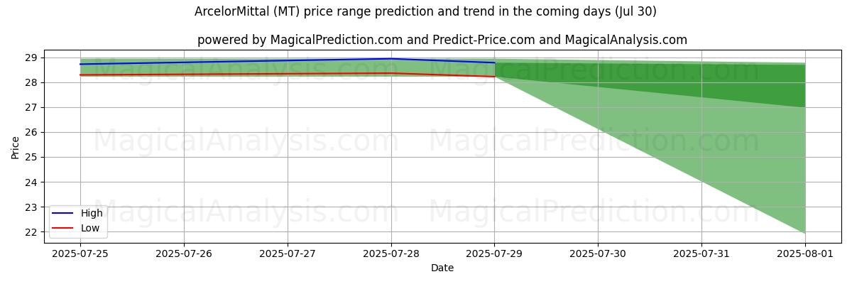 High and low price prediction by AI for ArcelorMittal (MT) (30 Jul)