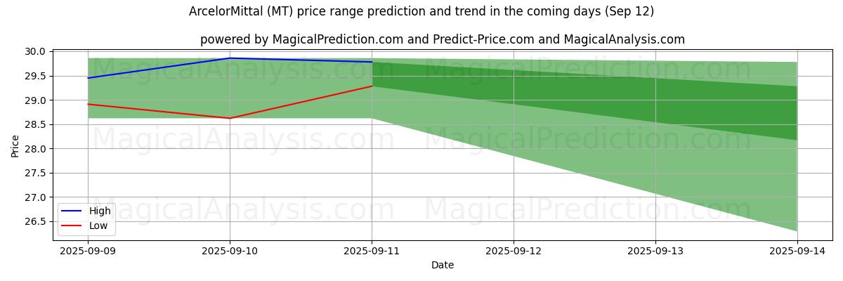 High and low price prediction by AI for ArcelorMittal (MT) (12 Sep)