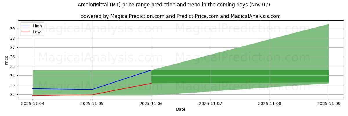 High and low price prediction by AI for ArcelorMittal (MT) (07 Nov)