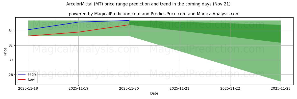 High and low price prediction by AI for ArcelorMittal (MT) (21 Nov)