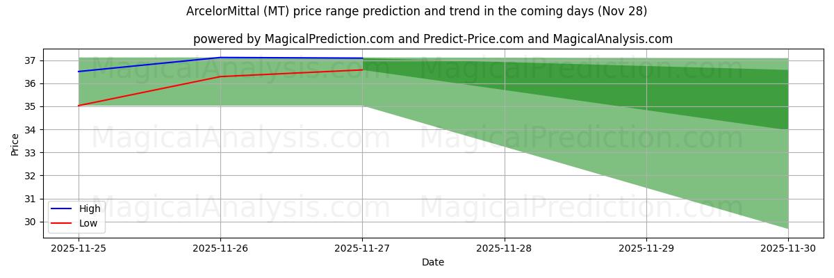 High and low price prediction by AI for ArcelorMittal (MT) (28 Nov)