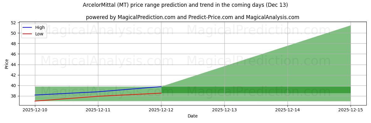 High and low price prediction by AI for ArcelorMittal (MT) (13 Dec)