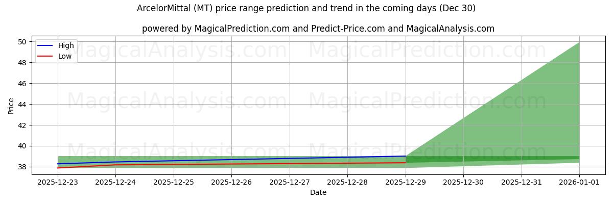 High and low price prediction by AI for ArcelorMittal (MT) (30 Dec)