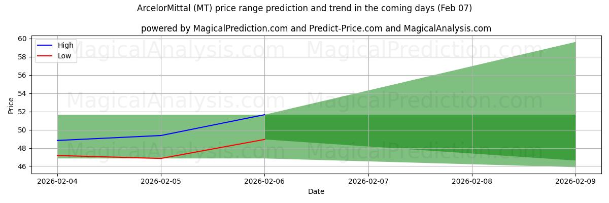 High and low price prediction by AI for ArcelorMittal (MT) (07 Feb)