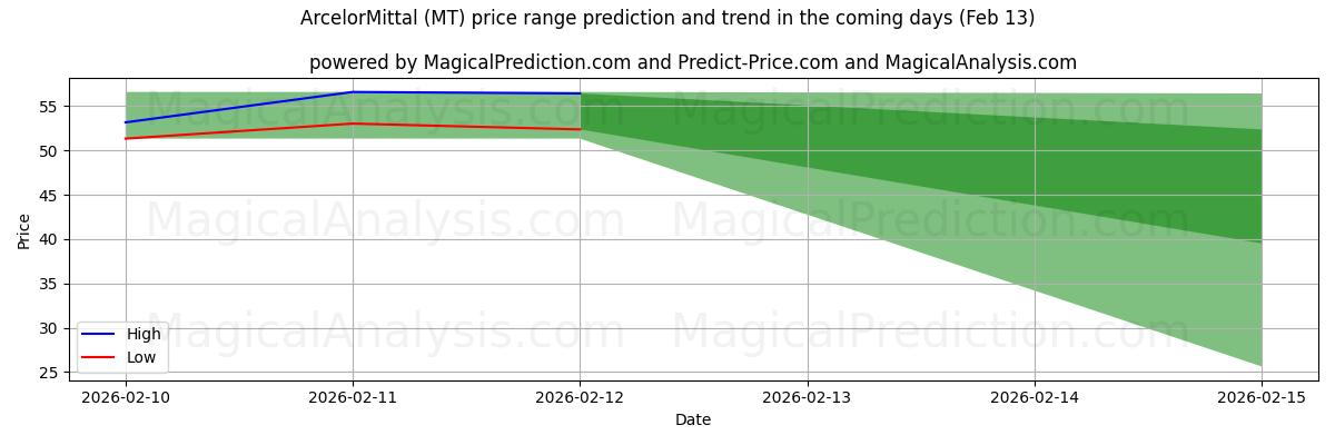 High and low price prediction by AI for ArcelorMittal (MT) (13 Feb)