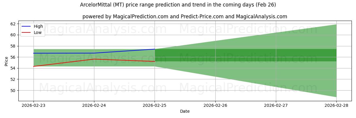 High and low price prediction by AI for ArcelorMittal (MT) (26 Feb)
