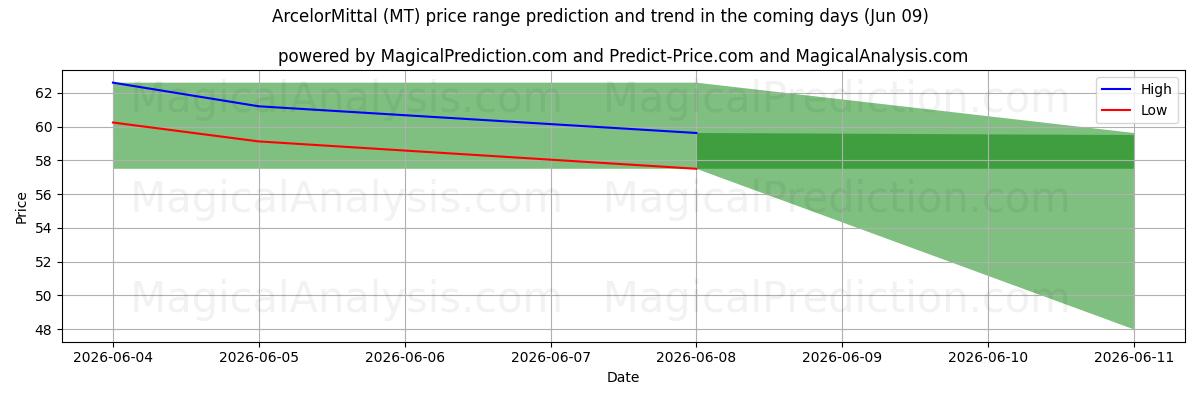 High and low price prediction by AI for ArcelorMittal (MT) (09 Jun)
