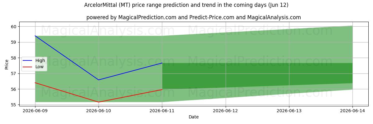 High and low price prediction by AI for ArcelorMittal (MT) (12 Jun)