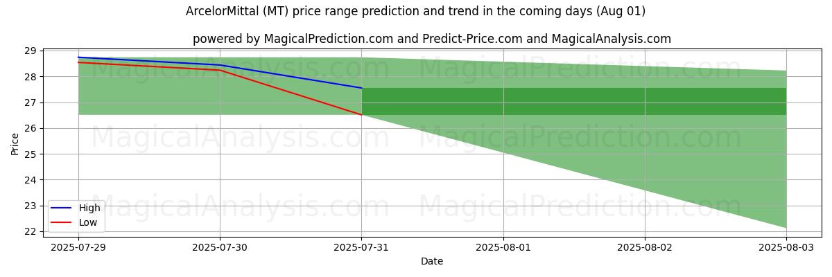High and low price prediction by AI for ArcelorMittal (MT) (31 Jul)