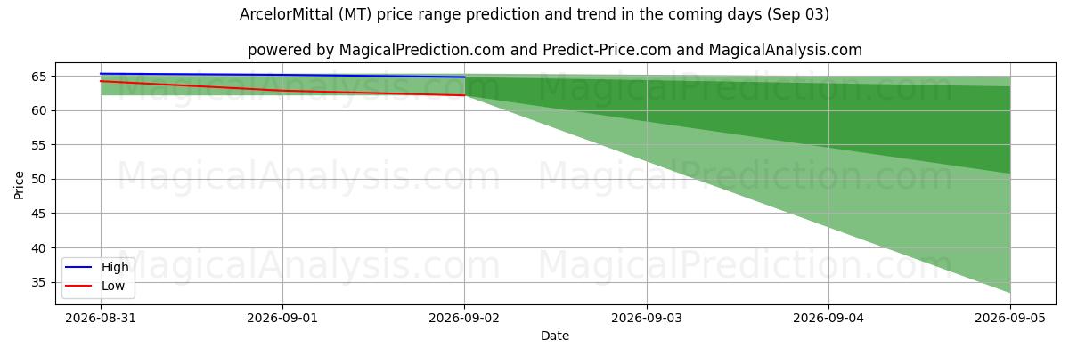 High and low price prediction by AI for ArcelorMittal (MT) (03 Sep)