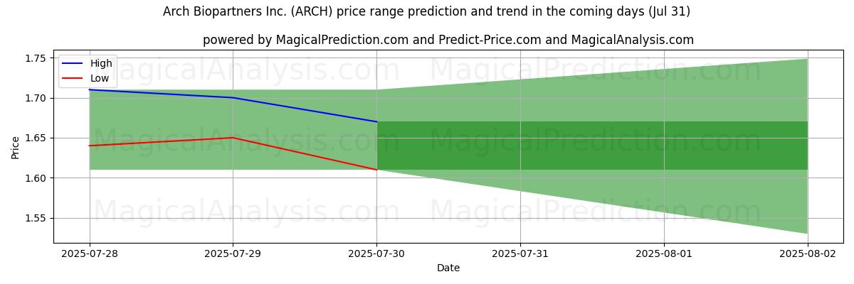 Prévisions de prix haut et bas par IA pour Arch Biopartners Inc. (ARCH) (31 Jul) High and low price prediction by AI for Arch Biopartners Inc. (ARCH) (31 Jul)