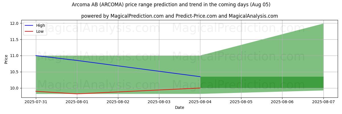 Arcoma AB (ARCOMA) için AI ile Yüksek ve Düşük Fiyat Tahmini (05 Aug) High and low price prediction by AI for Arcoma AB (ARCOMA) (05 Aug)