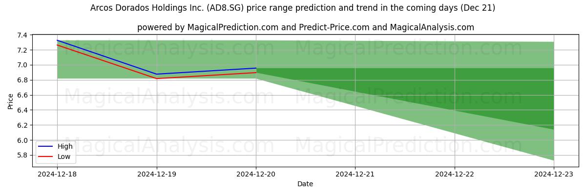 High and low price prediction by AI for Arcos Dorados Holdings Inc. (AD8.SG) (21 Dec)