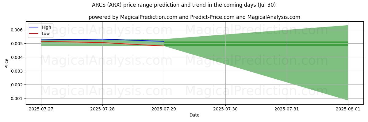 High and low price prediction by AI for アークス (ARX) (30 Jul)