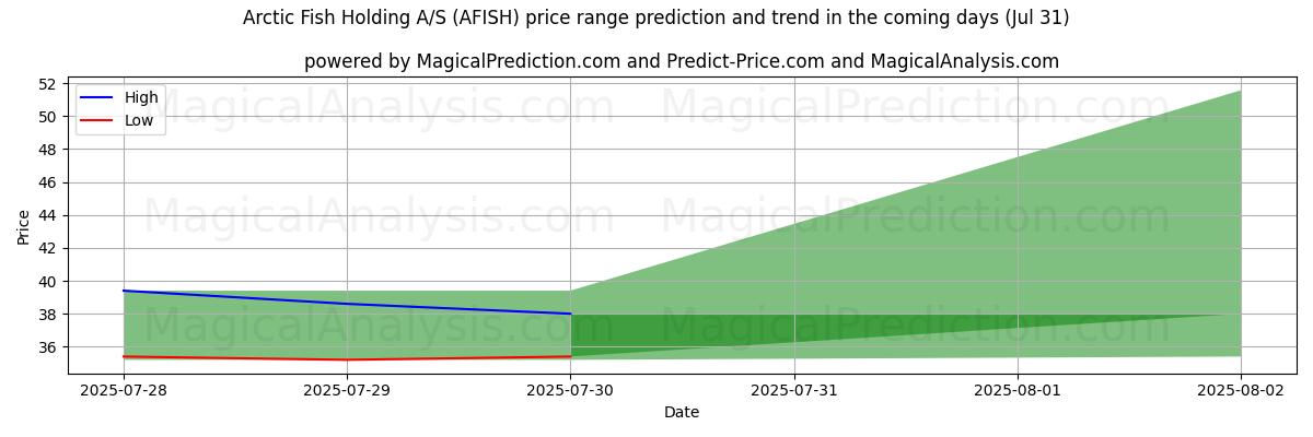 High and low price prediction by AI for Arctic Fish Holding A/S (AFISH) (31 Jul)