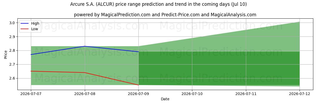 High and low price prediction by AI for Arcure S.A. (ALCUR) (10 Jul)