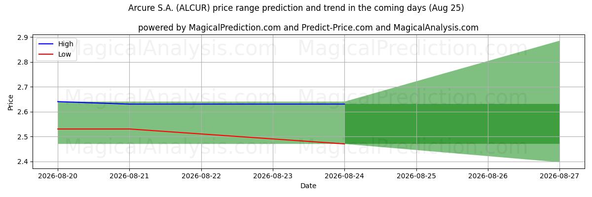 High and low price prediction by AI for Arcure S.A. (ALCUR) (25 Aug)