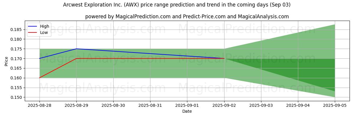 Tekoälyn ennusteet korkeimmista ja matalimmista hinnoista Arcwest Exploration Inc. (AWX) (03 Sep) High and low price prediction by AI for Arcwest Exploration Inc. (AWX) (03 Sep)