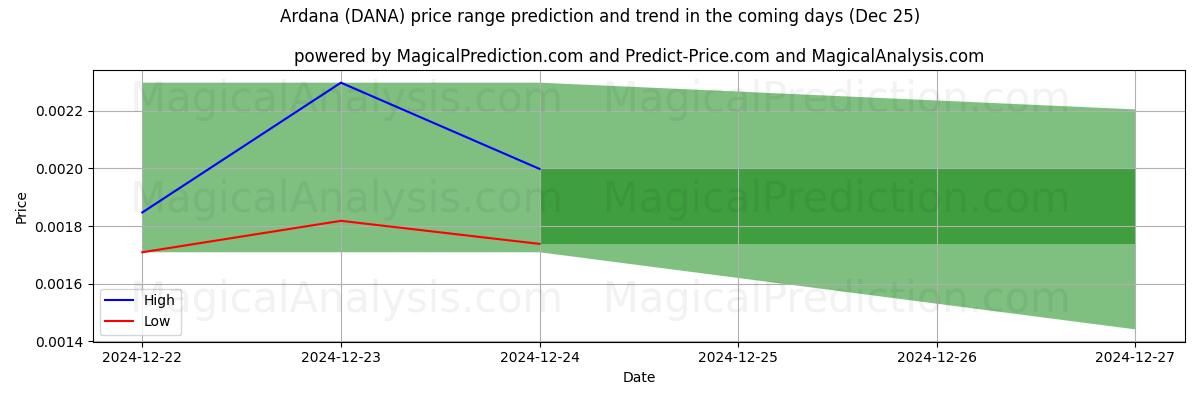 High and low price prediction by AI for Ardana (DANA) (25 Dec)