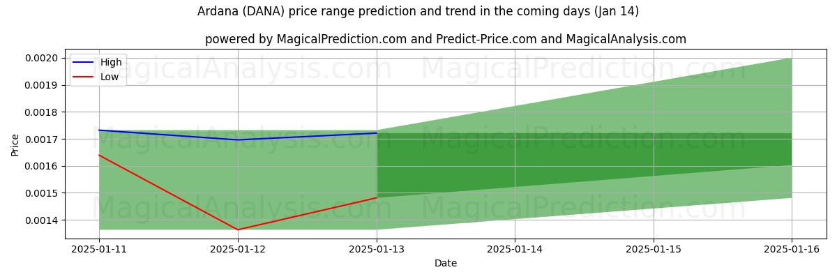 High and low price prediction by AI for Ardana (DANA) (13 Jan)