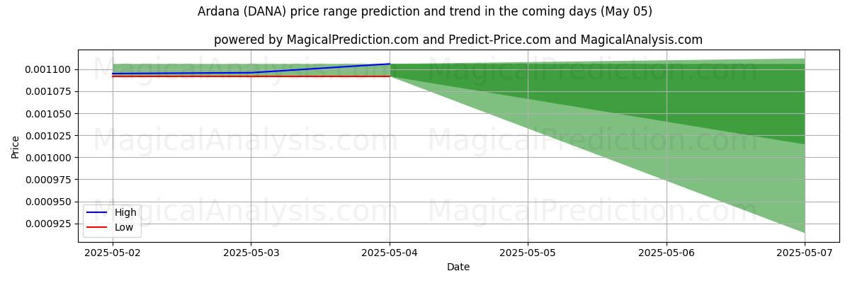 High and low price prediction by AI for Ardana (DANA) (05 May)