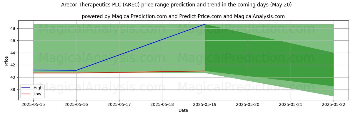 AI pris høy og lav prognose for Arecor Therapeutics PLC (AREC) (20 May) High and low price prediction by AI for Arecor Therapeutics PLC (AREC) (20 May)