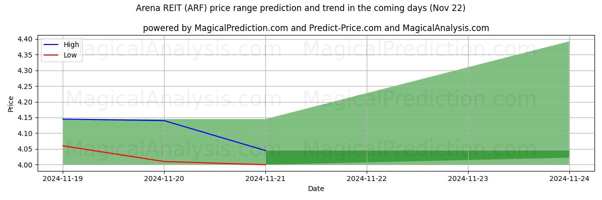 High and low price prediction by AI for Arena REIT (ARF) (22 Nov)