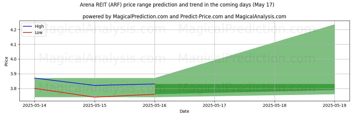 High and low price prediction by AI for Arena REIT (ARF) (17 May)