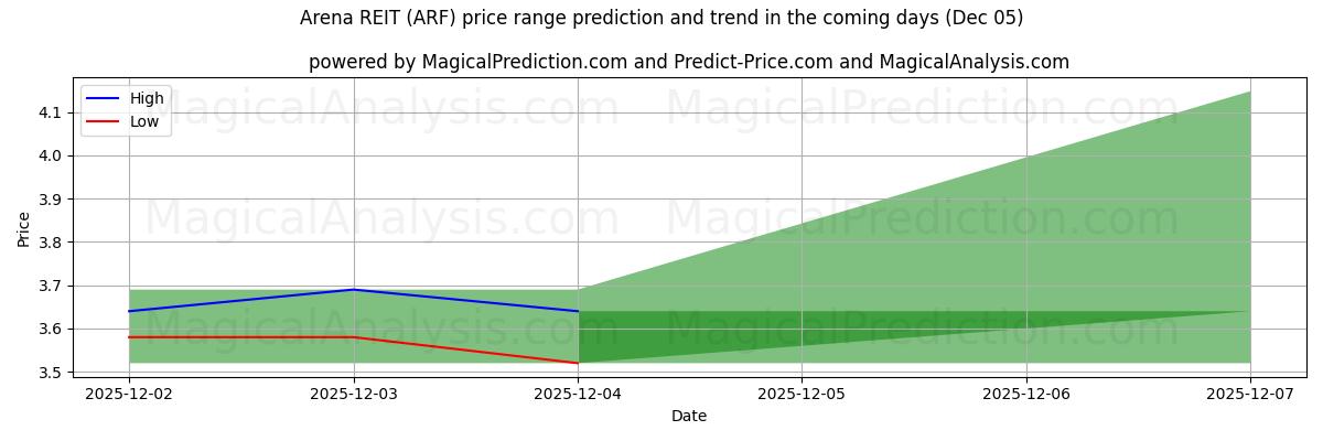 High and low price prediction by AI for Arena REIT (ARF) (05 Dec)
